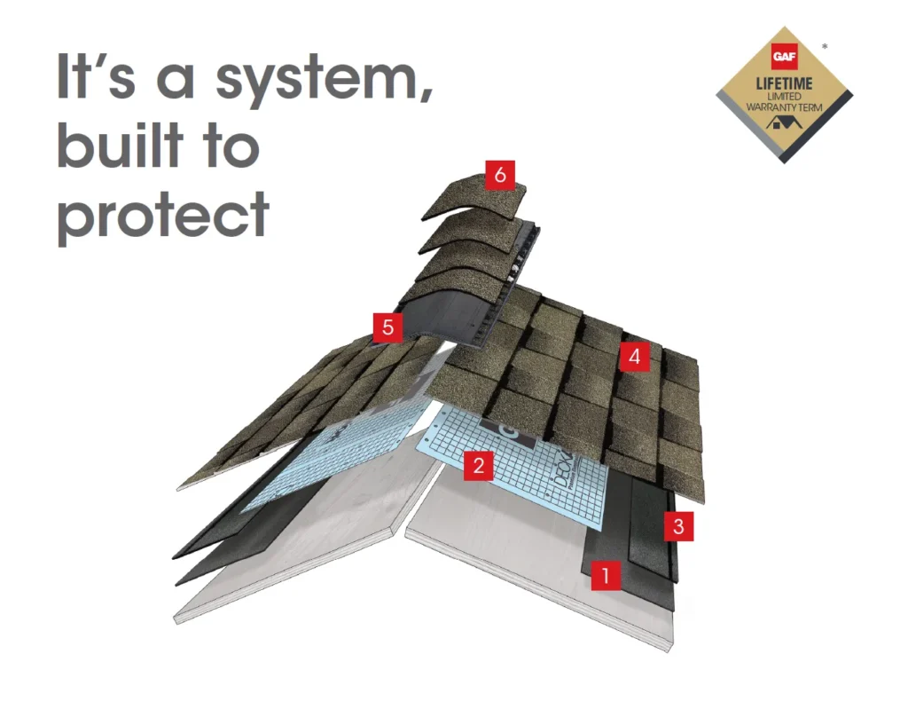 Diagram showing various roofing components and features including leak barrier, roof deck protection, starter strip shingles, lifetime shingles, cobra attic ventilation, and ridge cap shingles