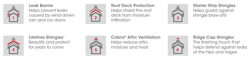 Diagram showing various roofing components and features including leak barrier, roof deck protection, starter strip shingles, lifetime shingles, cobra attic ventilation, and ridge cap shingles