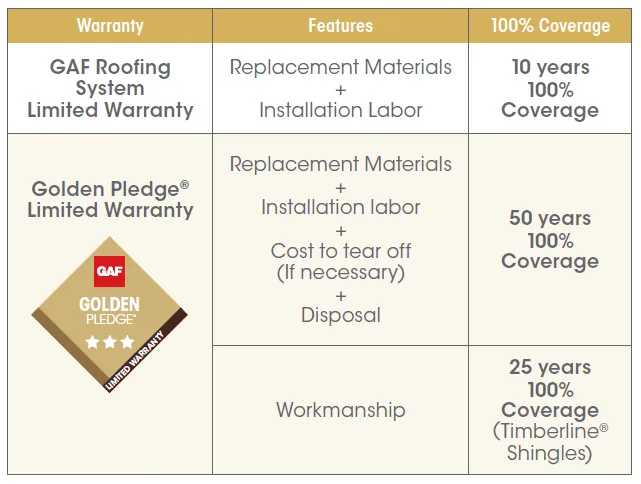 Table showing the features and coverage of the GAF Roofing System Limited Warranty and the Golden Pledge Limited Warranty